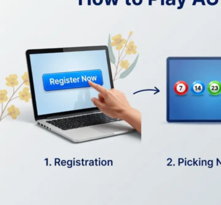 Illustration explaining how AU Lucky Lotto works online